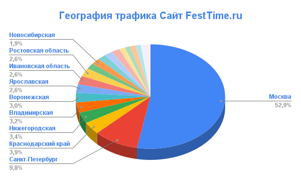 География трафика Сайт FestTime.ru