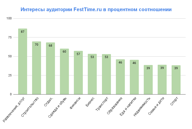 Интересы аудитории FestTime.ru в процентном соотношении 