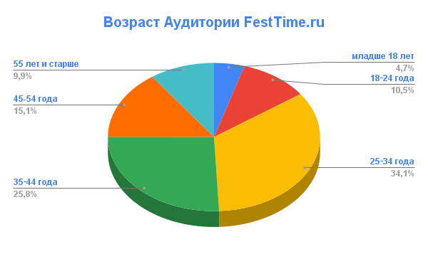 Возраст Аудитории Сайт FestTime.ru